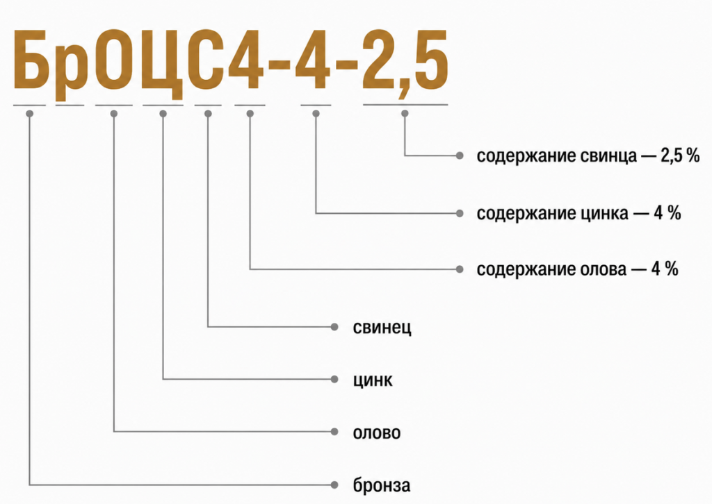 Расшифровка обозначения бронзы