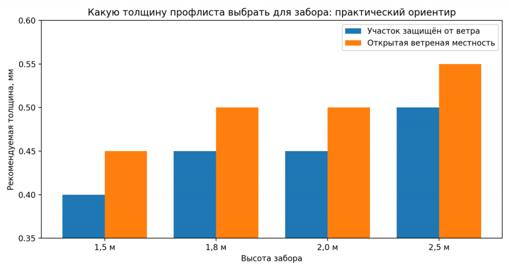 Таблица выбора толщины профлиста для заборов разной высоты 