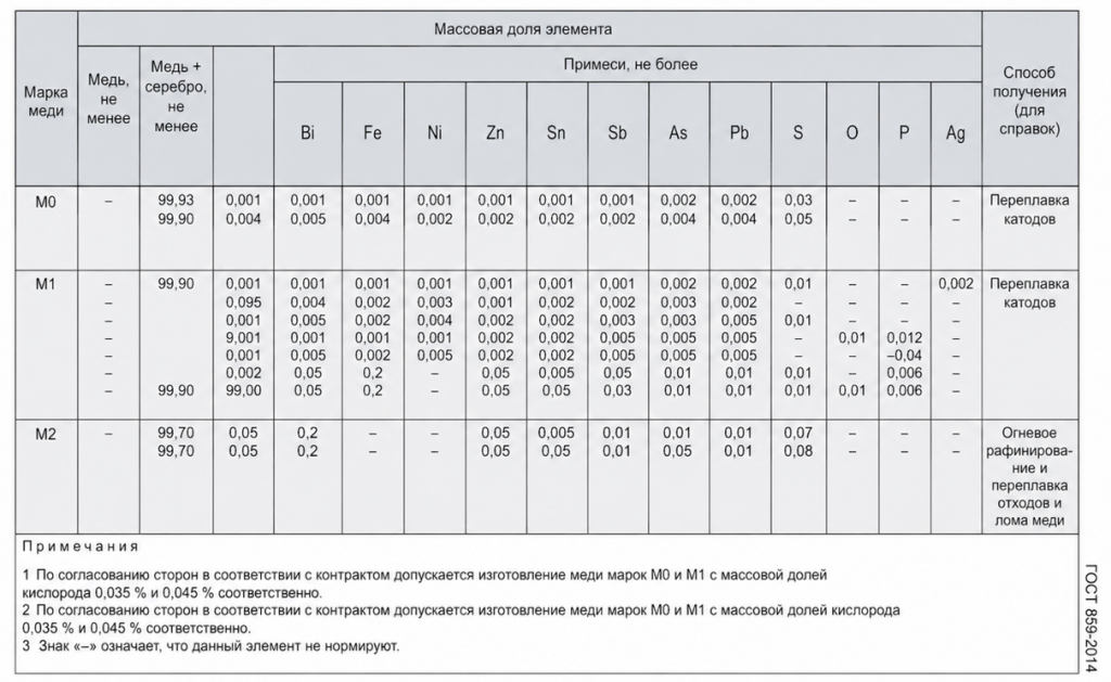 Таблица химического состава марок М0, М1 и М2 