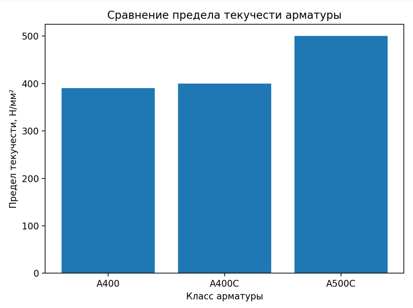 Таблица сравнения предела текучести разных классов арматуры